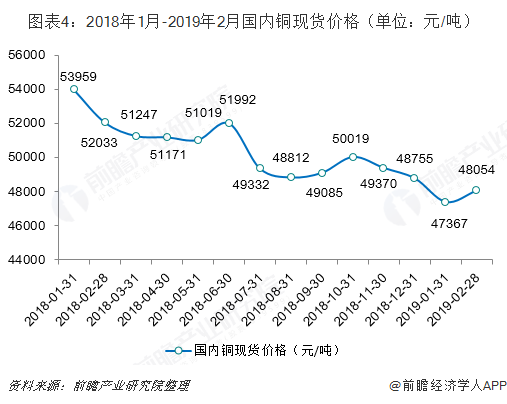 图表4：2018年1月-2019年2月国内铜现货价格（单位：元/吨）  