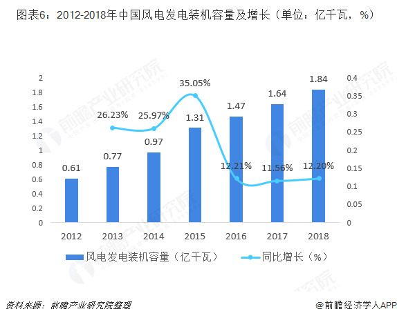 图表6：2012-2018年中国风电发电装机容量及增长（单位：亿千瓦，%）