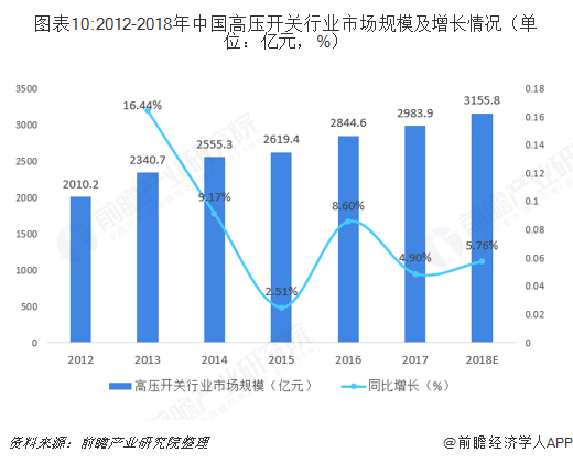 图表10:2012-2018年中国高压开关行业市场规模及增长情况（单位：亿元，%）  