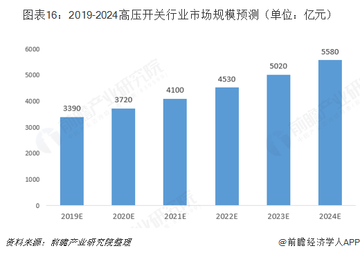 图表16：2019-2024高压开关行业市场规模预测（单位：亿元）  