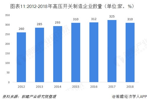 图表11:2012-2018年高压开关制造企业数量（单位:家，%）  