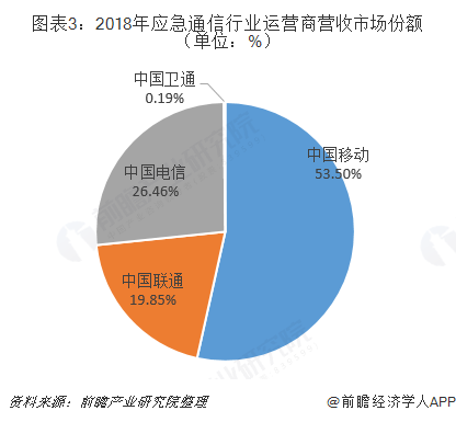 图表3：2018年应急通信行业运营商营收市场份额（单位：%）  