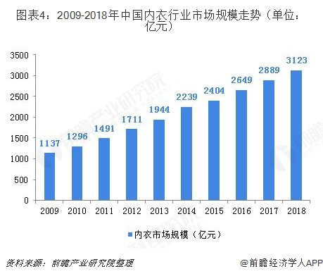 图表4：2009-2018年中国内衣行业市场规模走势（单位：亿元）  