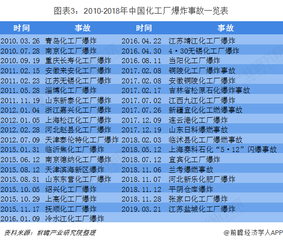 图表3:2010-2018年中国化工厂爆炸事故一览表