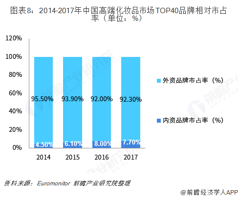 图表8：2014-2017年中国高端化妆品市场TOP40品牌相对市占率（单位：%）  