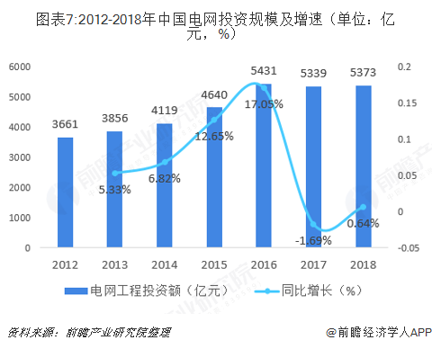 图表7:2012-2018年中国电网投资规模及增速（单位：亿元，%）  