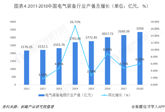 图表4:2011-2018中国电气装备行业产值及增长（单位：亿元，%）  