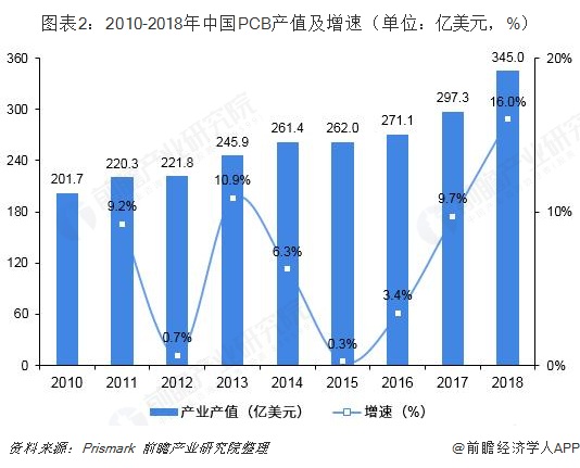 图表2：2010-2018年中国PCB产值及增速（单位：亿美元，%）  
