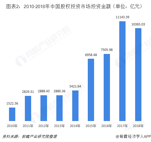 图表2：2010-2018年中国股权投资市场投资金额（单位：亿元）  