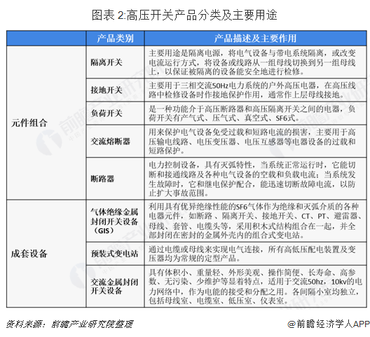 图表 2:高压开关产品分类及主要用途