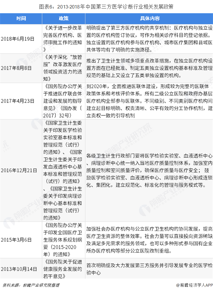 图表6：2013-2018年中国第三方医学诊断行业相关发展政策  