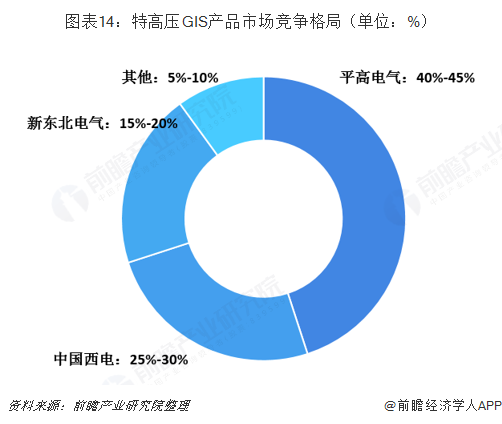 图表14：特高压GIS产品市场竞争格局（单位：%）  