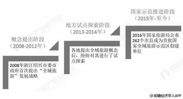 我国全域旅游发展历程分析情况