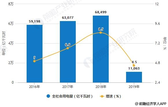 2016-2019年2月全社会用电量统计及增长情况