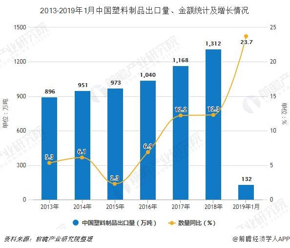 2013-2019年1月中国塑料制品出口量、金额统计及增长情况