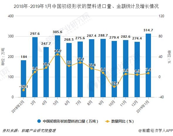 2018年-2019年1月中国初级形状的塑料进口量、金额统计及增长情况