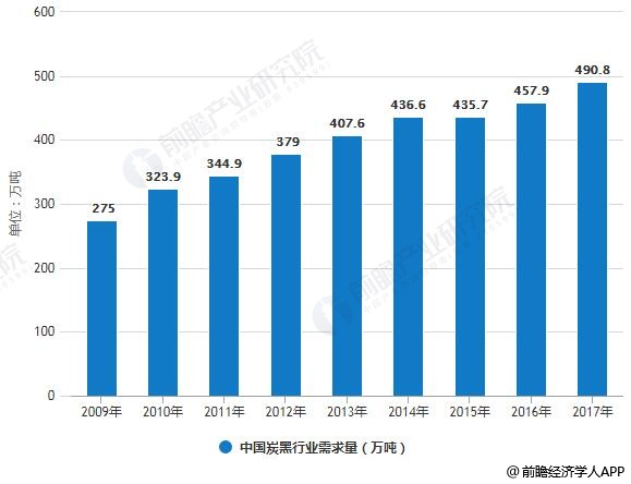 2009-2017年中国炭黑行业产量、需求量统计情况