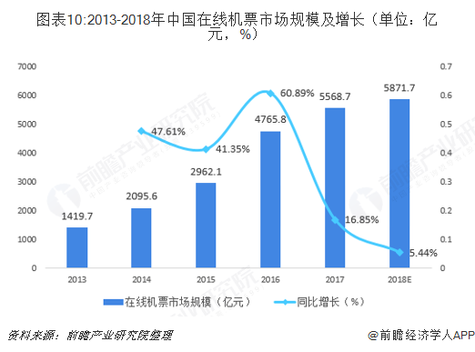 圖表10:2013-2018年中國在線機(jī)票市場規(guī)模及增長（單位：億元，%）  