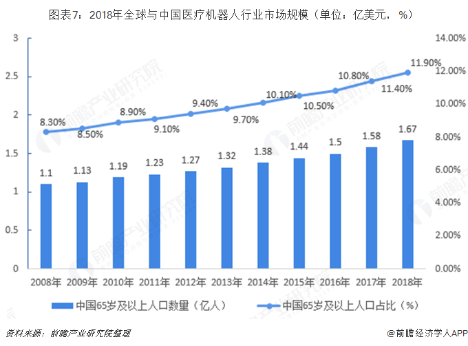 图表7：2018年全球与中国医疗机器人行业市场规模（单位：亿美元，%）  