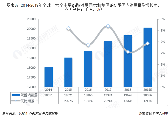 图表3：2014-2019年全球十六个主要奶酪消费国家和地区的奶酪国内消费量及增长率走势