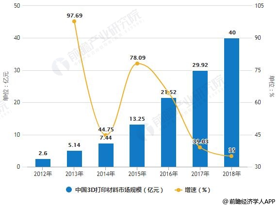 2012-2018年中国3D打印材料市场规模统计及增长情况预测