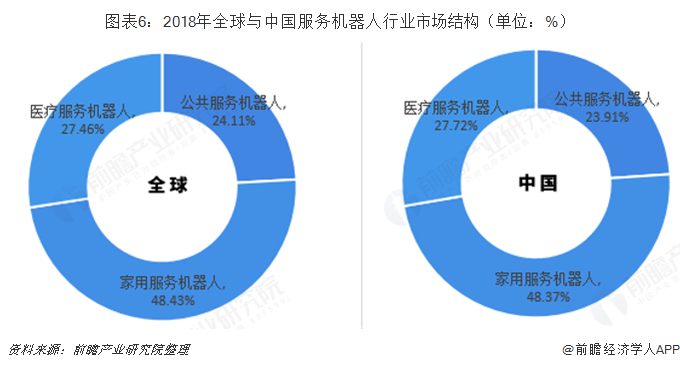 图表6：2018年全球与中国服务机器人行业市场结构（单位：%）  