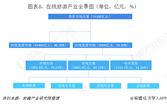 圖表8：在線旅游產(chǎn)業(yè)全景圖（單位：億元，%）  