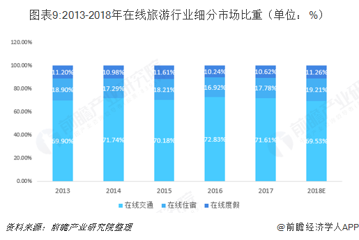 圖表9:2013-2018年在線旅游行業(yè)細(xì)分市場比重（單位：%）  