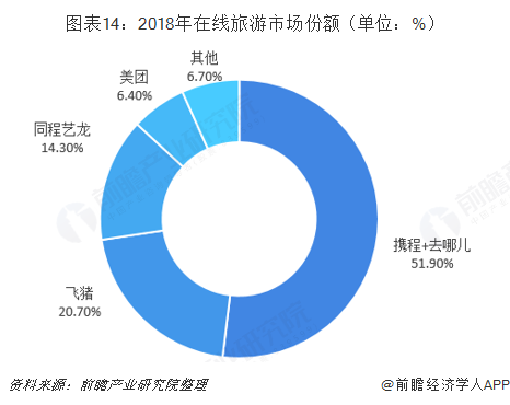 圖表14：2018年在線旅游市場份額（單位：%）  