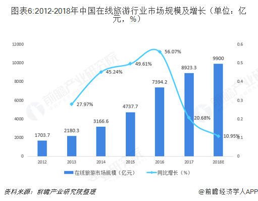 圖表6:2012-2018年中國在線旅游行業(yè)市場規(guī)模及增長（單位：億元，%）  