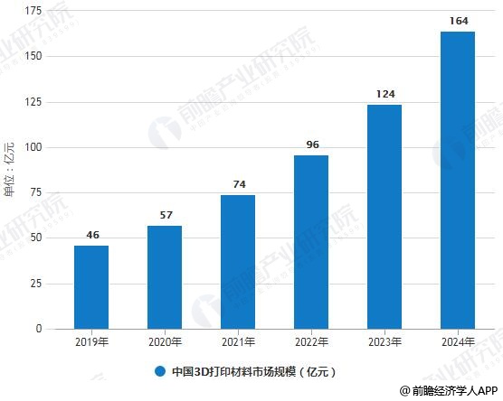 2019-2024年中国3D打印材料市场规模统计及增长情况预测