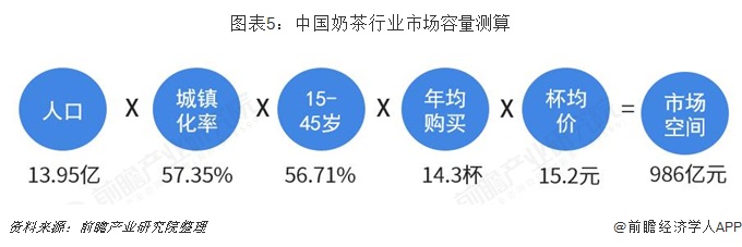 图表5：中国奶茶行业市场容量测算