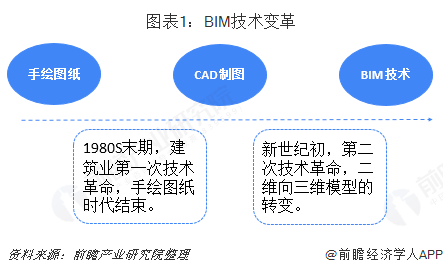 图表1：BIM技术变革  