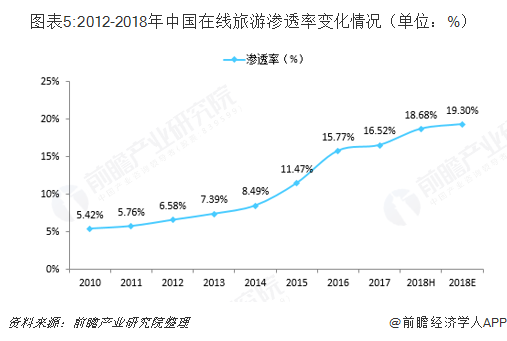 圖表5:2012-2018年中國在線旅游滲透率變化情況（單位：%）  