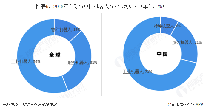 图表5：2018年全球与中国机器人行业市场结构（单位：%）  
