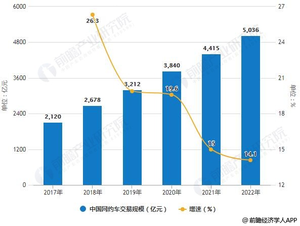 2017-2022年中国网约车交易规模统计及增长情况预测