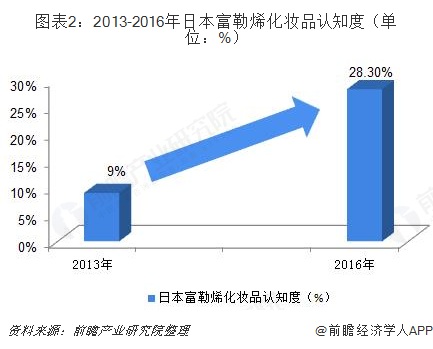 图表2：2013-2016年日本富勒烯化妆品认知度（单位：%）  