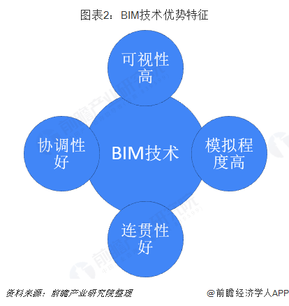 图表2：BIM技术优势特征