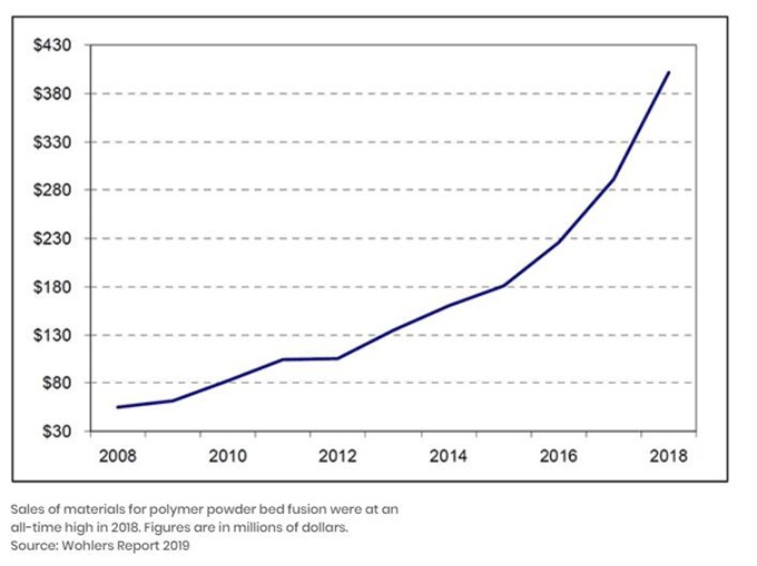 Wohlers Report 2019预测：2024年3D打印行业收入将达到356亿美元_产经_前瞻经济学人