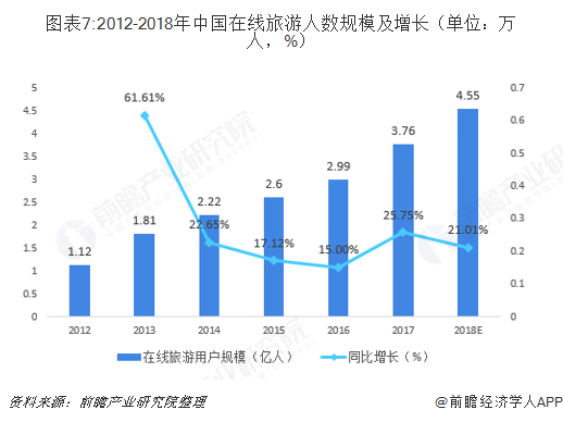 圖表7:2012-2018年中國在線旅游人數(shù)規(guī)模及增長（單位：萬人，%）  