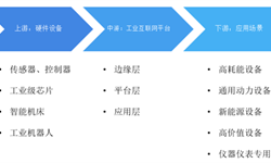 2018年工业互联网行业市场产业链分析与发展趋势 多数企业仍处于单点应用的初级阶段【组图】