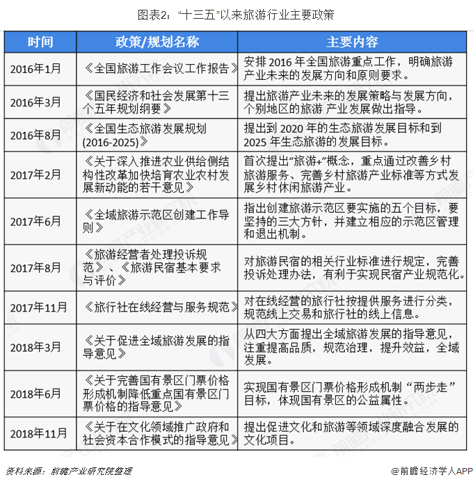 圖表2：“十三五”以來旅游行業(yè)主要政策