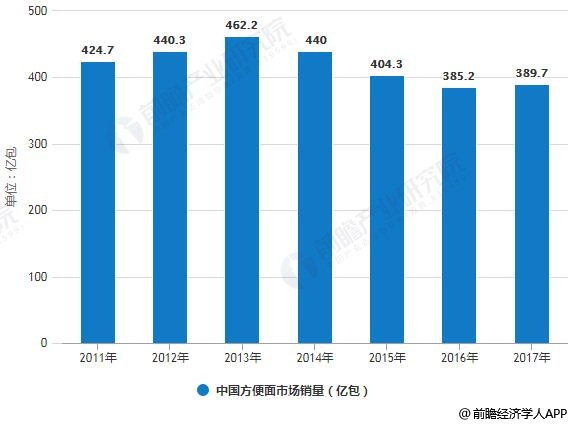 2019年中国方便面行业市场分析:市场复苏迹象