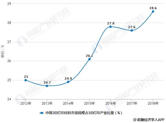 2012-2018年中国3D打印材料市场规模占3D打印产业比重统计情况及预测