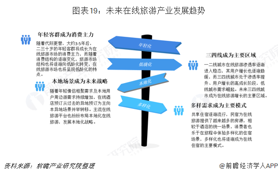 圖表19：未來在線旅游產(chǎn)業(yè)發(fā)展趨勢  