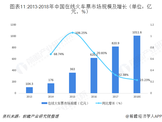 圖表11:2013-2018年中國在線火車票市場規(guī)模及增長（單位：億元，%）  