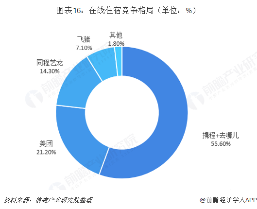 圖表16：在線住宿競爭格局（單位：%）  