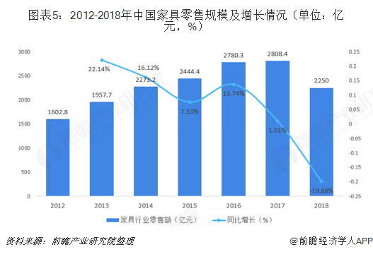 图表5：2012-2018年中国家具零售规模及增长情况（单位：亿元，%）  