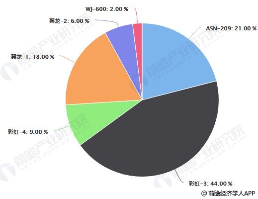 中国察打一体无人机产品出口占比统计情况