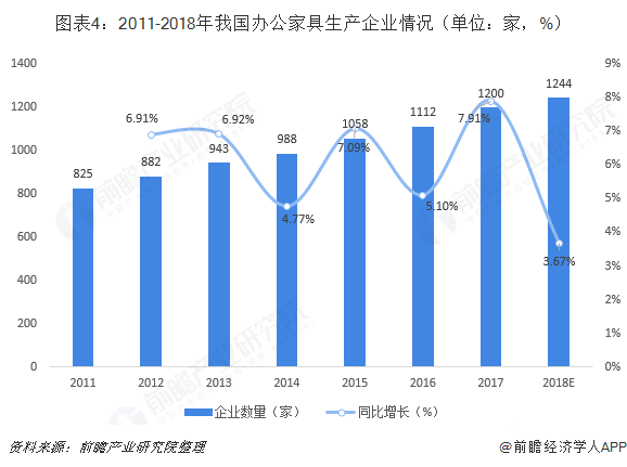 图表4：2011-2018年我国办公家具生产企业情况（单位：家，%）
